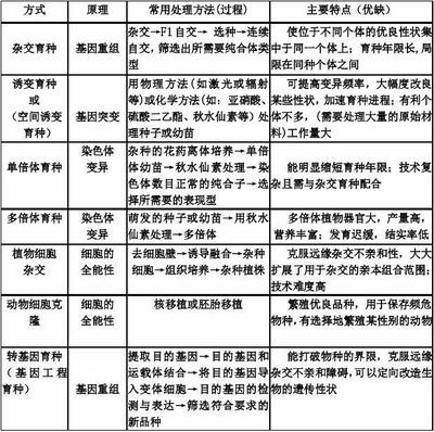生物育種方法總結——人教版生物必修2核心知識梳理